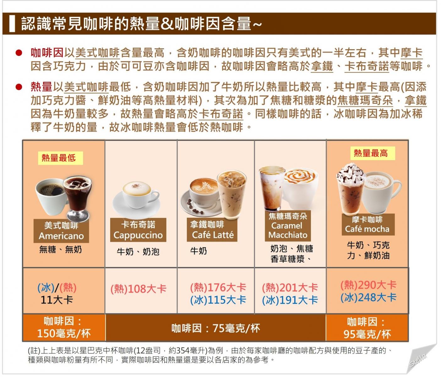 咖啡熱量 |咖啡減肥